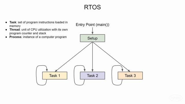 Introduction to RTOS Part 1 - What is a Real-Time Operating System (RTOS)? | Digi-Key Electronics смотреть онлайн
