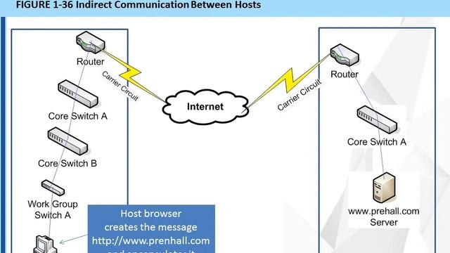 Figure 1-36 Indirect Communication Between Hosts смотреть онлайн