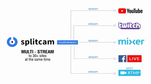 SplitCam 10 - Multistreaming guide for 30+ sites. смотреть онлайн