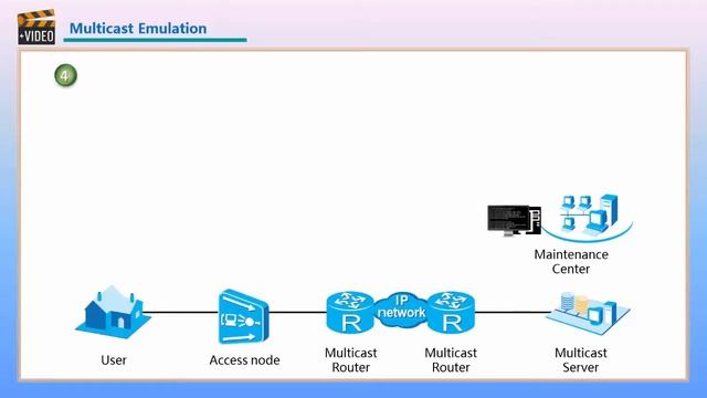 HUAWEI Access Network Mulitcast Feature Description-Multicast Emulation смотреть онлайн