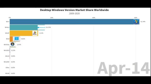Desktop Windows Version Market Share Worldwide 2009-2020 смотреть онлайн