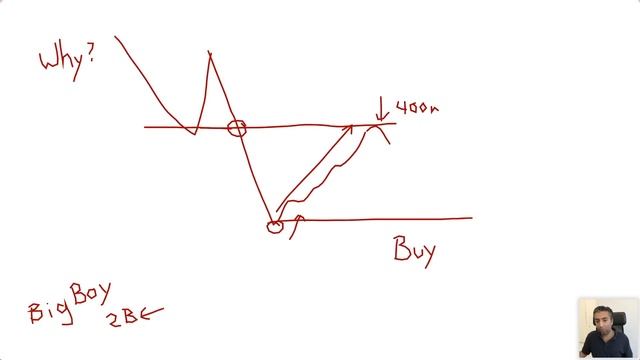 Can You Trade With Just Support & Resistance? (Part 1) смотреть онлайн