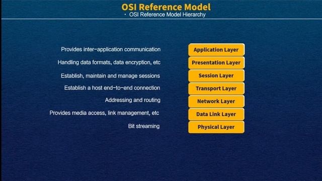 RCNA | 2-1 OSI Reference Model смотреть онлайн
