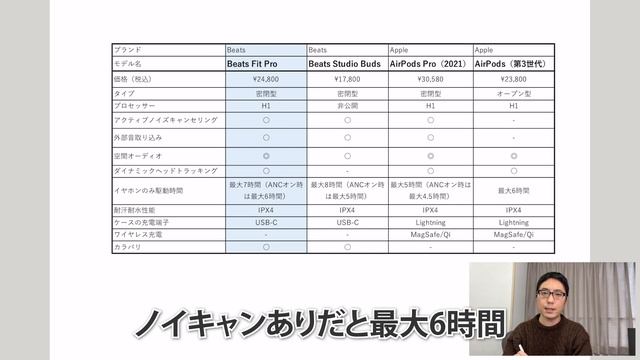 AirPods Proとどっちを選ぶ？ 「Beats Fit Pro」ついに登場！【PHILE WEB NEWS】 смотреть онлайн