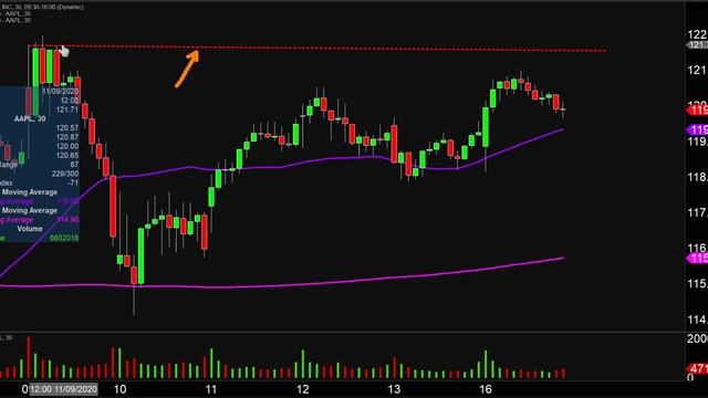 Apple Inc. - AAPL Stock Chart Technical Analysis for 11-16-2020 смотреть онлайн