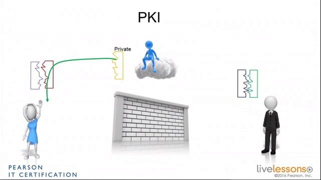 2 5 Certificates and PKI CCNA Wireless 200 355 смотреть онлайн