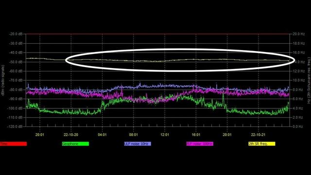 Снова мощное колебание ЧАСТОТЫ, обзор разных графиков из разных стран мира 21 10 2022год смотреть онлайн