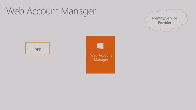 Microsoft Ignite 2016 Delight users and IT with modern identity experiences on Windows 10 смотреть онлайн