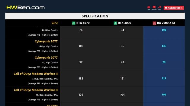 RTX 4070 vs RTX 3090 vs RX 7900 XTX - 13 Games 1440p 4K смотреть онлайн
