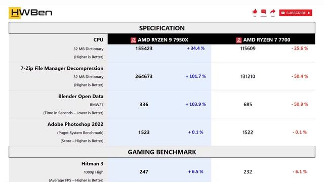 AMD Ryzen 9 7950X vs AMD Ryzen 7 7700 - Apps & Gaming (RTX 4090) смотреть онлайн
