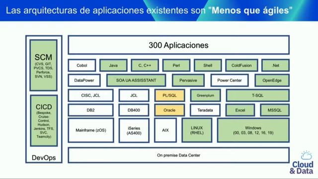 ¿Qué nos detiene en el journey to Cloud? Migremos aplicaciones sin modificar смотреть онлайн