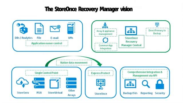 Digital Work - HP StoreOnce Recovery Manager Central смотреть онлайн