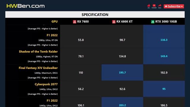 RX 7600 vs RX 6800 XT vs RTX 3080 10GB - Gaming 1080p 1440p 4K смотреть онлайн
