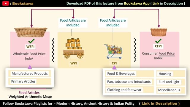 FPI - Food Price Index | Inflation | Indian Economy for UPSC смотреть онлайн