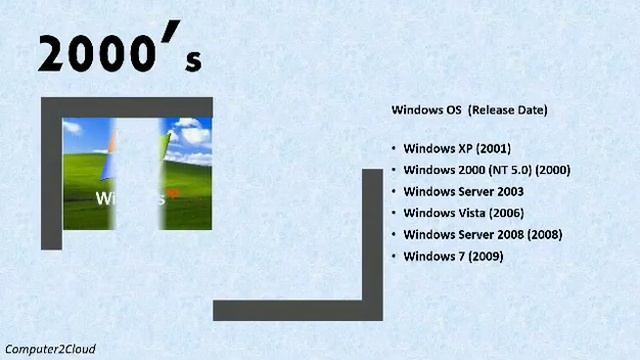 30 Years of Windows OS Journey in 30secs смотреть онлайн