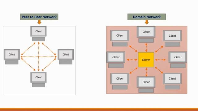 Peer to Peer Vs Domain Network in Windows Server 2022 |Windows Server 2022 for beginners and dummie смотреть онлайн