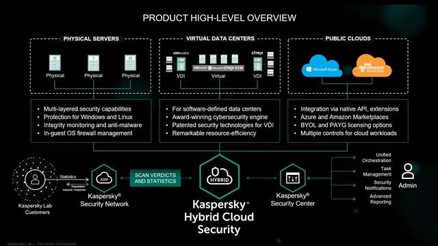 Kaspersky: Borderless Security Engineered for your Hybrid Cloud Environment | Amin Shokri смотреть онлайн