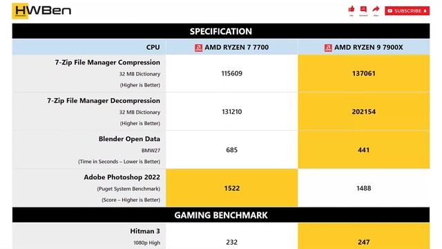 AMD Ryzen 7 7700 vs AMD Ryzen 9 7900X - Apps & Gaming (RTX 4090) смотреть онлайн