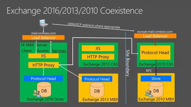 Microsoft Ignite New Zealand 2015 Deploying Exchange Server 2016 смотреть онлайн