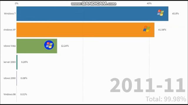 Most Popular Operating Systems Market Share (Windows) 2009-2015 смотреть онлайн