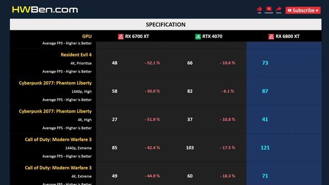 RX 6700 XT vs RTX 4070 vs RX 6800 XT смотреть онлайн