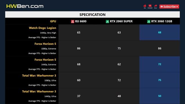 RX 6600 vs RTX 2060 SUPER vs RTX 3060 12GB - Gaming 1080p 1440p смотреть онлайн