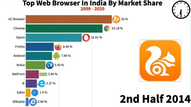 Top Web Browser in India by Market Share (2009 - 2020) смотреть онлайн