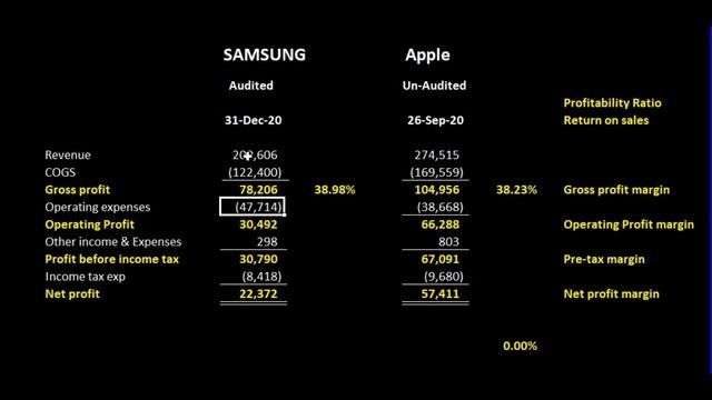 Gross profit/ Net Profit margin calculation || Samsung vs Apple || Financial ratio analysis смотреть онлайн