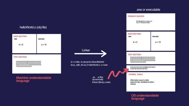 How our high level C language code is loaded in RAM? смотреть онлайн