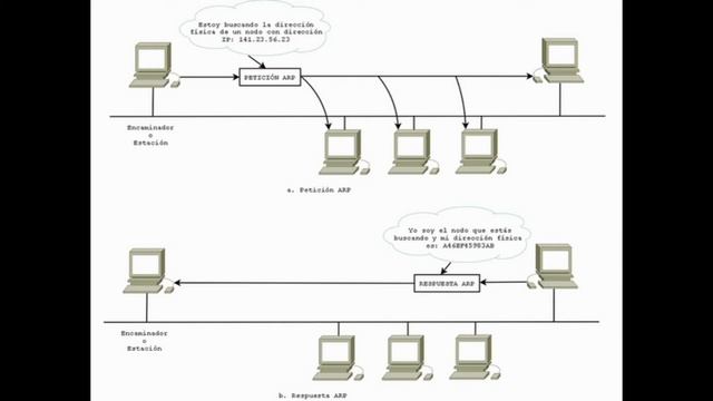 Funcionamiento ARP Y RARP смотреть онлайн