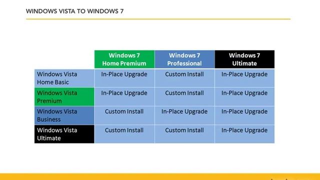 Windows 7 Training | Upgrading from other Windows versions - Lecture 5 | Hack Articles смотреть онлайн