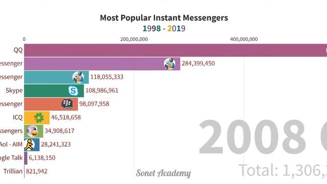 Most Popular Instant Messengers 1997 - 2019 || World Ranking смотреть онлайн
