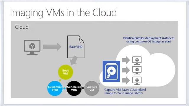 Windows Azure IT Camp Online Windows Azure Virtual Machines смотреть онлайн