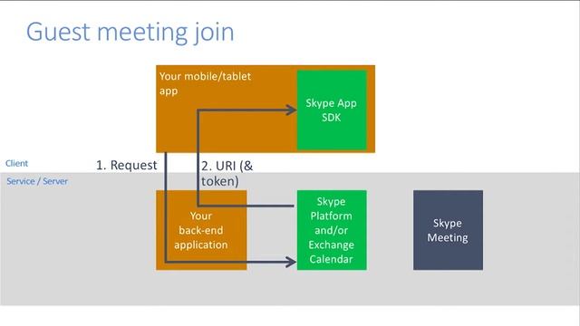Build 2016 Introducing the Skype for Business SDK for iOS and Android смотреть онлайн