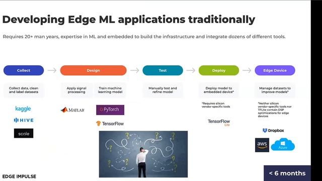 Webinar: Optimized MLOps with Edge Impulse, Blues, and Zephyr смотреть онлайн