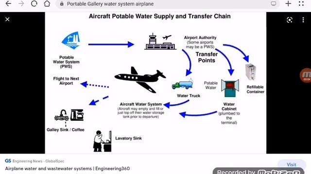 Destroy Portable Gallery Water System Etihad Airways Boeing 777-300ER смотреть онлайн