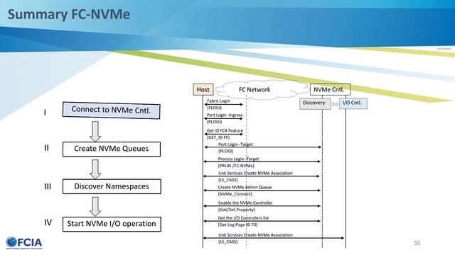NVMe over FC: Deep Dive in Protocol, Architecture, and Use Cases смотреть онлайн