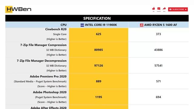 Intel Core i9 11900K vs AMD Ryzen 5 1600 AF - Application Benchmark смотреть онлайн