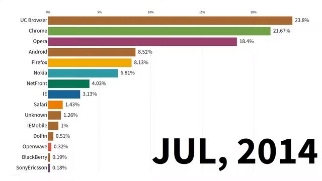 Browser Market Share in India (2009-2019) смотреть онлайн