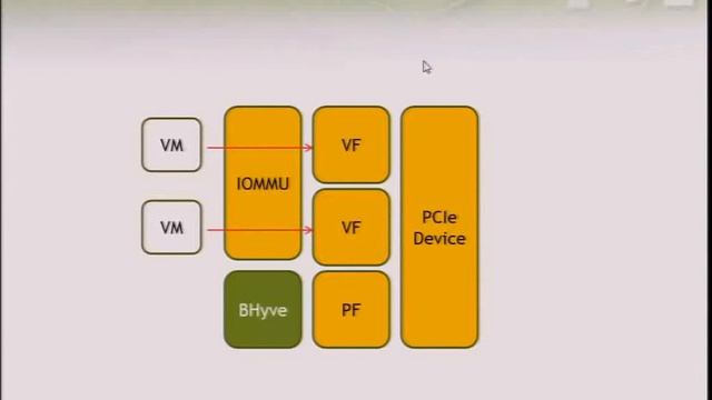 PCI SR-IOV on FreeBSD смотреть онлайн
