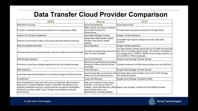Azure vs AWS vs GCP: The Great Data Transfer Debate смотреть онлайн