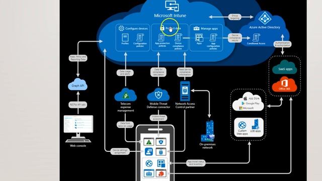 Intune Architecture - Microsoft Intune Training Series video No#4 смотреть онлайн
