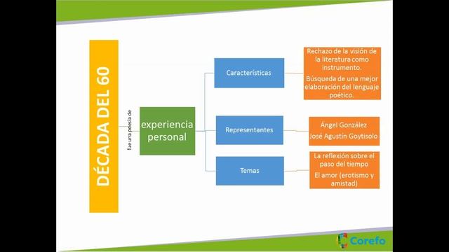 LITERATURA ESPAÑOLA 3ERO SEC смотреть онлайн