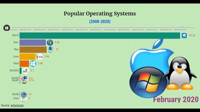 Popular Operating Systems смотреть онлайн