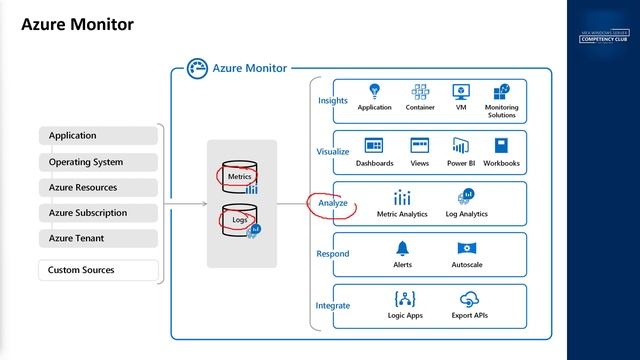 Windows Admin Center - Azure Arc And Azure Monitor