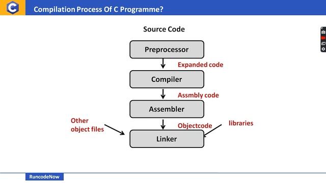 Compilation Process in C Language | C Programming Language #3 | RuncodeNow смотреть онлайн