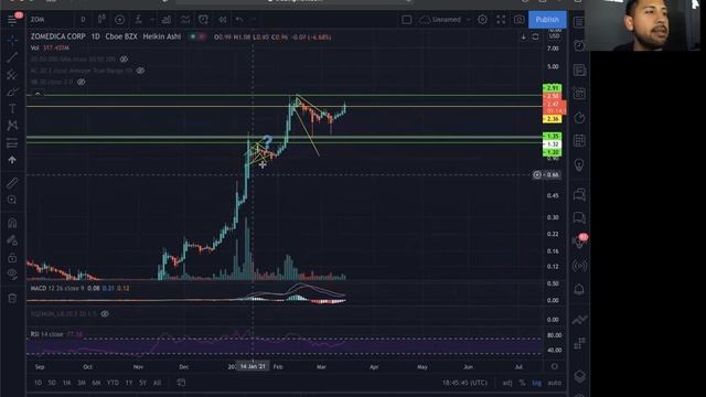 ZOM Truforma to the Moon!? Top Penny Stocks to Buy Now!? | Zomedica Stock Chart Technical Analysis! смотреть онлайн