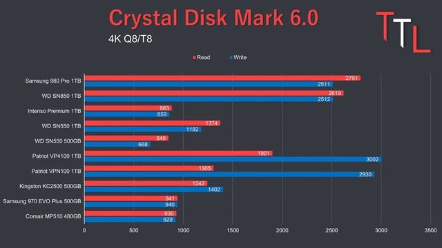 Samsung 980 Pro 1TB Review - Η ΑΠΑΝΤΗΣΗ στον Fanboyσμό! смотреть онлайн