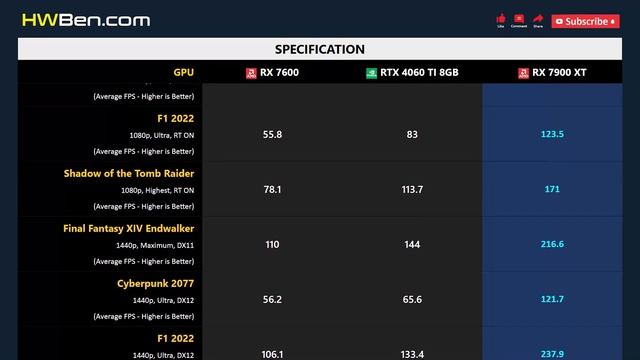 RX 7600 vs RTX 4060 TI 8GB vs RX 7900 XT - Gaming 1080p 1440p 4K смотреть онлайн