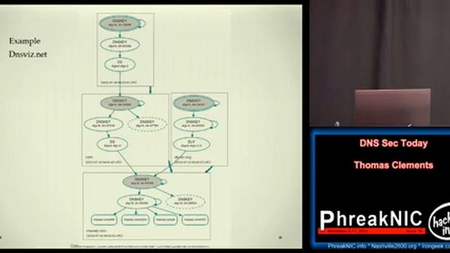 DNSsec Today смотреть онлайн